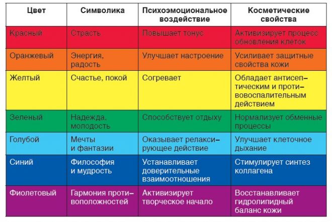 Воздействие цвета на состояние человека