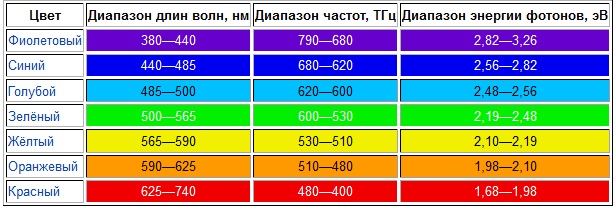 Вибрация цвета